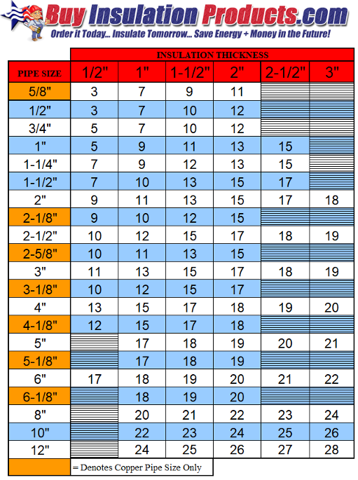 PVC Fitting Charts For Insulation Proto Zeston Speedline 