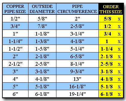 Use this chart to determine what size insulation to order for Copper Pipes.